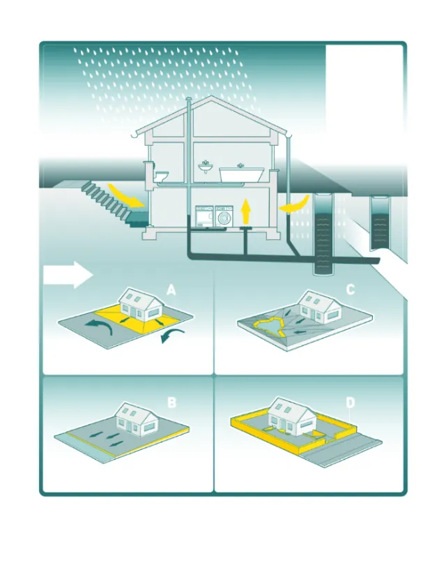 Diagram illustrating house drainage and water flow management by Tobias Wandres