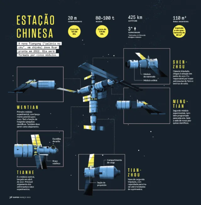 Diagram of Chinese space station modules with labeled components by Andressa Meissner