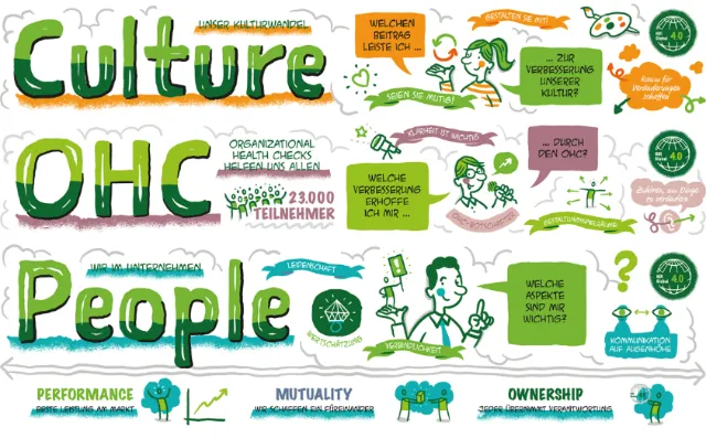 Colorful illustrated notes on culture, people, performance, and teamwork.