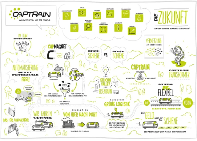 Infographic with illustrations about Captrain logistics, automation, and future transport ideas