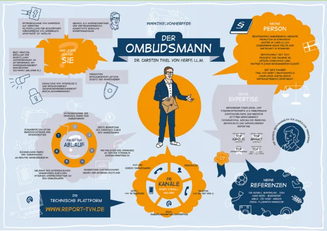 Informative infographic about the Ombudsman, process, and contact channels.