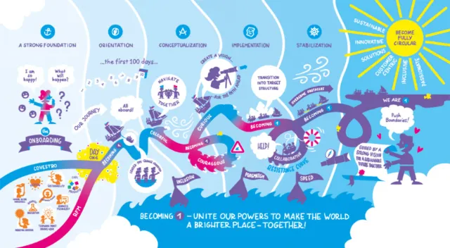 Infographic showing a creative process with icons and flow paths