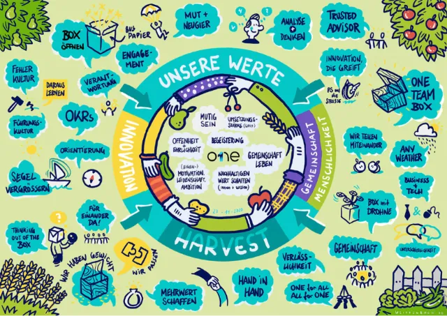 Circular diagram of company values with related icons and notes in German