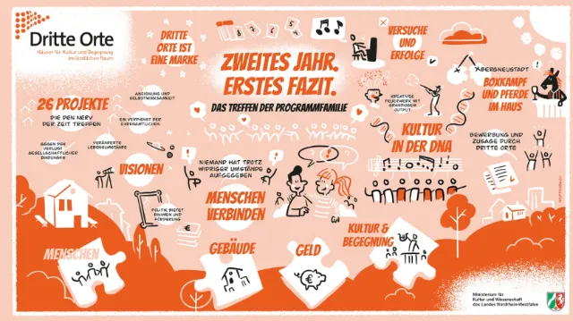 Map of community projects with icons and text in orange and white