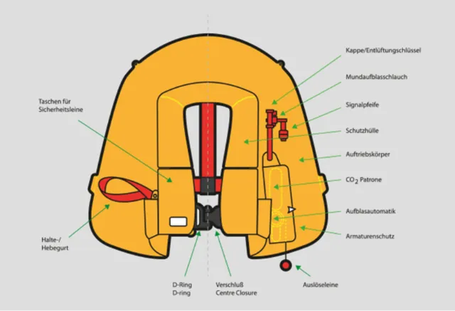 Orange life jacket diagram with labeled parts in German