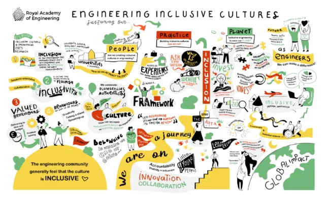 Illustration showing diverse elements of engineering inclusive cultures and innovation