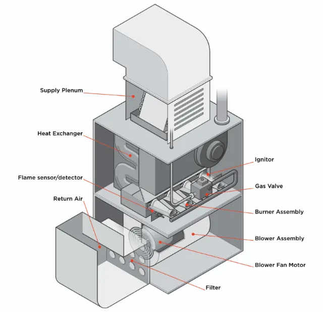 Labeled technical illustration of a furnace showing internal components