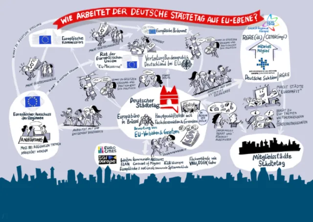 Illustration showing German city councils' cooperation with EU institutions